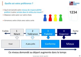 33
• Quel est (serait) votre niveau de responsabilité
préféré à votre arrivée dans le milieu du travail ?
• Déposez votre pion sur votre choix
• Annoncez votre choix avec votre carte
Quelle est votre préférence ?
1234
Tout droit réservé - CIPE 2023 - www.CIPE.fr
Ce niveau demandé au départ augmente dans le temps
Mieux
Conforme
A peu près
Essai
Faible Forte
4
Exigence
3
Fiabilité
2
Tolérance
1
Néant
 