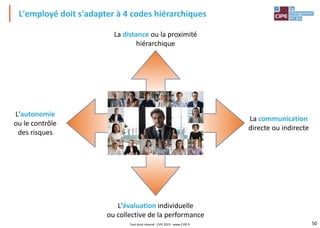 50
L'employé doit s'adapter à 4 codes hiérarchiques
La distance ou la proximité
hiérarchique
La communication
directe ou indirecte
L'autonomie
ou le contrôle
des risques
L'évaluation individuelle
ou collective de la performance
Tout droit réservé - CIPE 2023 - www.CIPE.fr
 