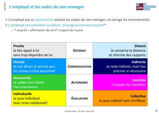 51
• L'employé qui se synchronise adopte les codes de son manager, et corrige les inconvénients
• L'employé est caméléon au début, et progressivement assertif*
– * assertif = affirmation de soi ET respect de l'autre
L'employé et les codes de son manager
Proche
Je fais appel à lui
sans trop dépendre de lui
DISTANCE
Distant
Je conserve la distance
et cherche des supports
Directe
Je suis direct et prends peu
les choses à titre personnel
COMMUNICATION
Indirecte
Je reste indirect, mais fais
préciser si nécessaire
Autonomie
Je valide moi-même
mes procédures
AUTONOMIE
Contrôle
J'accepte les contrôles
Individuelle
Je joue individuel
mais reste collaboratif
ÉVALUATION
Collective
Je joue collectif sans m'effacer
Tout droit réservé - CIPE 2023 - www.CIPE.fr
 