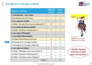 52
Passage d'un manager (codes)
Chapitre / Exercice
Difficulté
(1 à 5)
Jetons
en jeu
1. Introduction : les 5 codes
0) Ventilation des 36 cartes - 5
2. Les codes de Civilité
1) Vidéo "Arrivée d'un nouvel embauché 1" 2 2
3. Les codes de Responsabilité
2) Vidéo "Entretien d'embauche 1" 3 3
4. Les codes d'Étiquette
5. Les codes Hiérarchiques
3) Codes hiérarchiques présents 2 2
4) Passage d'un manager (codes) 3 3
5) Passage d'un manager (réponse) 2 2
6. Les codes de Valeur
6) Vidéo "Manager donne des tâches 2" 5 5
7) Vidéo "Entretien d'embauche 3" 4 4
8) Vidéo "Entretien entre collègues" 4 4
TOTAL 30
Quelles équipes
activent un joker
pour cet exercice ?
Cette carte
double les points d'un
exercice de votre choix
JOKER
Tout droit réservé - CIPE 2023 - www.CIPE.fr
 