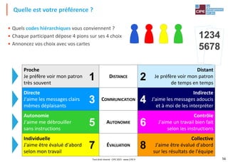 56
Proche
Je préfère voir mon patron
très souvent
DISTANCE
Distant
Je préfère voir mon patron
de temps en temps
Directe
J'aime les messages clairs
mêmes déplaisants
COMMUNICATION
Indirecte
J'aime les messages adoucis
et à moi de les interpréter
Autonomie
J'aime me débrouiller
sans instructions
AUTONOMIE
Contrôle
J'aime un travail bien fait
selon les instructions
Individuelle
J'aime être évalué d'abord
selon mon travail
ÉVALUATION
Collective
J'aime être évalué d'abord
sur les résultats de l'équipe
• Quels codes hiérarchiques vous conviennent ?
• Chaque participant dépose 4 pions sur ses 4 choix
• Annoncez vos choix avec vos cartes
Quelle est votre préférence ?
1234
5678
1
3
5
7
2
4
6
8
Tout droit réservé - CIPE 2023 - www.CIPE.fr
 