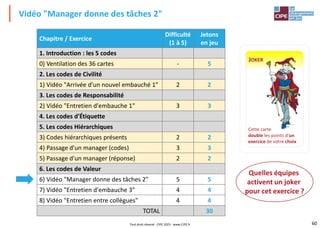 60
Vidéo "Manager donne des tâches 2"
Chapitre / Exercice
Difficulté
(1 à 5)
Jetons
en jeu
1. Introduction : les 5 codes
0) Ventilation des 36 cartes - 5
2. Les codes de Civilité
1) Vidéo "Arrivée d'un nouvel embauché 1" 2 2
3. Les codes de Responsabilité
2) Vidéo "Entretien d'embauche 1" 3 3
4. Les codes d'Étiquette
5. Les codes Hiérarchiques
3) Codes hiérarchiques présents 2 2
4) Passage d'un manager (codes) 3 3
5) Passage d'un manager (réponse) 2 2
6. Les codes de Valeur
6) Vidéo "Manager donne des tâches 2" 5 5
7) Vidéo "Entretien d'embauche 3" 4 4
8) Vidéo "Entretien entre collègues" 4 4
TOTAL 30
Quelles équipes
activent un joker
pour cet exercice ?
Cette carte
double les points d'un
exercice de votre choix
JOKER
Tout droit réservé - CIPE 2023 - www.CIPE.fr
 