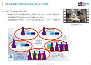 61
• Dans l'échange, identifiez :
– Les niveaux de Civilité, Responsabilité minimum requis, Étiquette
– Les codes Hiérarchiques : pions sur les 4 cases
– Les codes de Valeurs : pions si valeur importante pour l'entreprise
Un manager donne des tâches 2 : vidéo
L'INTÉGRATION
ET LES 5 CODES
PROFESSIONNELS
CIVILITÉ
Comportement de savoir-vivre
général en société
HIÉRARCHIE
Organisation et rapport entre l'employé et son manager
2 Distant
DISTANCE
Proche 1
4 Indirecte
COMMUNICATION
Directe 3
6 Contrôle
AUTONOMIE
Autonomie 5
8 Collective
ÉVALUATION
Individuelle 7
ÉTIQUETTE
Relations communes entre tous les employés, souhaitées
par l'entreprise, pour être plus efficace et créer une image
RESPONSABILITÉ
Capacité à tenir ses promesses,
réaliser et assumer ses actes
VALEURS
Qualités correspondant à un effet
souhaité, issu de principes moraux et sociétaux
9
8
7
6
5
4
3
2
1
0
-1
Nombre
d'erreurs 20
19
18
17
16
15
14
13
12
11
10
>7
7
6
5
4
3
2
1
0
-1
Nombre
d'erreurs
4
3
2
1
Réponse
adaptée
Cela nous convient
+1
-2/-1
Cela nous gêne
Forte
Faible 4
Distinction
3
Politesse
2
Indulgence
1
Laisser-aller
Forte
Faible 4
Exigence
3
Fiabilité
2
Tolérance
1
Néant
Forte
Faible 4
Norme
3
Efficacité
2
Rituel
1
Absence
JETONS GAGNÉS :
Culture Pro® est un Jeu du CIPE
Tous droits réservés
6 15+
14
13
12
11
10
9
8
7
1 5
4
3
2
0
6 Profit
Employés 5
8 Clients
Environnement 7
ENGAGEMENT
OUVERTURE
INNOVATION
PASSION
ESPRIT D'ÉQUIPE
EXCELLENCE
TOLÉRANCE
INTÉGRITÉ
ÉQUITÉ
Tout droit réservé - CIPE 2023 - www.CIPE.fr
 