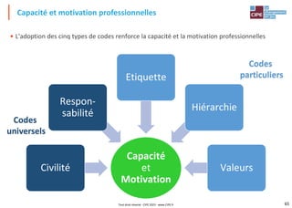 65
• L'adoption des cinq types de codes renforce la capacité et la motivation professionnelles
Capacité et motivation professionnelles
Capacité
et
Motivation
Civilité
Respon-
sabilité
Etiquette
Hiérarchie
Valeurs
Codes
universels
Codes
particuliers
Tout droit réservé - CIPE 2023 - www.CIPE.fr
 