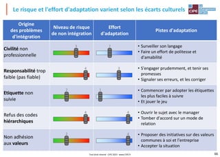 66
Le risque et l'effort d'adaptation varient selon les écarts culturels
Origine
des problèmes
d'intégration
Niveau de risque
de non intégration
Effort
d'adaptation
Pistes d'adaptation
Civilité non
professionnelle
Responsabilité trop
faible (pas fiable)
Etiquette non
suivie
Refus des codes
hiérarchiques
Non adhésion
aux valeurs
• Surveiller son langage
• Faire un effort de politesse et
d'amabilité
• S'engager prudemment, et tenir ses
promesses
• Signaler ses erreurs, et les corriger
• Commencer par adopter les étiquettes
les plus faciles à suivre
• Et jouer le jeu
• Ouvrir le sujet avec le manager
• Tomber d'accord sur un mode de
relation
• Proposer des initiatives sur des valeurs
communes à soi et l'entreprise
• Accepter la situation
2
3
1
4
4
3
4
2
4
2
Tout droit réservé - CIPE 2023 - www.CIPE.fr
 