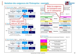 67
Notation des exigences de l'Entreprise : exemple
Je suis à l'aise dans des relations
avec un vrai savoir-vivre
Je suis à l'aise dans une relation
entre compères, avec des tolérances
4
Exigence
3
Fiabilité
2
Tolérance
1
Néant
Je préfère assumer
mes engagements
Je préfère avoir une large
tolérance sur mes engagements
Je préfère qu'une étiquetteclarifie
et unifie les modes de relation
Je préfère qu'il n'y ait
pas d'étiquette à suivre
2/ Codes de responsabilité : écart b = (si M<E ; max = 3)
Il y a écart si votre niveau (M) est plus bas que l'exigencede l'entreprise (E).
Faible Forte
4
Distinction
3
Politesse
2
Indulgence
1
Laisser-aller
1/ Codes de civilité : écart a = (si M<E ; max = 3)
Il y a écart si votre niveau (M) est plus bas que l'exigencede l'entreprise (E).
Faible Forte
Je vous prie de
venir
Venez
s'il vous plaît
Viens
Bouge-toi, tu
es à la traîne
Mieux
Conforme
À peu près
Essai
4
Norme
3
Efficacité
2
Rituel
1
Absence
3/ Codes d'étiquette : écart c = (si M<E ; max = 3)
Il y a écart si votre niveau (M) est plus bas que l'exigencede l'entreprise (E).
Faible Forte
Style
contraint
Style anglo-
saxon pratique
Style latin
participatif
Style start-up
libre
Distant
Je préfère voir mon patron
de temps en temps
DISTANCE
Proche
Je préfère voir mon patron
très souvent
Indirecte
J'aime les messages adoucis,
et à moi de les interpréter
COMMUNICATION
Directe
J'aime les messages clairs
mêmes déplaisants
Contrôle
J'accepte les contrôles, avec
des instructions claires
AUTONOMIE
Autonomie
Je valide moi-même mes
procédures, et me débrouille
Collective
J'aime être évalué(e) d'abord
sur les résultats de l'équipe
ÉVALUATION
Individuelle
J'aime être évalué(e) d'abord
selon mon travail
Consigne pour les paragraphes 1/ à 5/ : Positionnez un M (moi) sur les codes
(ou niveaux 1, 2, 3, 4) correspondantà votre profil, et un E (employeur) sur les
codes (ou niveaux 1, 2, 3, 4) correspondantà votre dernier employeur. Examinez
l'équilibre des M et des E : les points identiques et les écarts.
Il est important que l'entreprise survive
et soit profitable
Profit
Il est important que les clients
soient satisfaits
Clients
Il est important que les employés
se sentent bien
Employés
Il est important que l'entreprise
soit en pointe pour protéger l'environnement
Environnement
5/ Codes de valeur
Écart e = nombre de vos valeurs non soutenues par l'entreprise = (max = 4)
4/ Codes hiérarchiques
Écart d = nombre de codes de l'entreprise différents des vôtres = (max = 4)
M-E →
M-E →
M-E →
 M-E M-E 
M-E 
ME
M
E
M E
M E
M E
M E
M E
E
E
M
M
Notez les exigences
de l'entreprise avec
un "E" (Entreprise)
Notez votre profil
avec un "M" (moi)
E
Tout droit réservé - CIPE 2023 - www.CIPE.fr
 