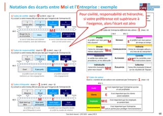 68
Notation des écarts entre Moi et l'Entreprise : exemple
Je suis à l'aise dans des relations
avec un vrai savoir-vivre
Je suis à l'aise dans une relation
entre compères, avec des tolérances
4
Exigence
3
Fiabilité
2
Tolérance
1
Néant
Je préfère assumer
mes engagements
Je préfère avoir une large
tolérance sur mes engagements
Je préfère qu'une étiquetteclarifie
et unifie les modes de relation
Je préfère qu'il n'y ait
pas d'étiquette à suivre
2/ Codes de responsabilité : écart b = (si M<E ; max = 3)
Il y a écart si votre niveau (M) est plus bas que l'exigencede l'entreprise (E).
Faible Forte
4
Distinction
3
Politesse
2
Indulgence
1
Laisser-aller
1/ Codes de civilité : écart a = (si M<E ; max = 3)
Il y a écart si votre niveau (M) est plus bas que l'exigencede l'entreprise (E).
Faible Forte
Je vous prie de
venir
Venez
s'il vous plaît
Viens
Bouge-toi, tu
es à la traîne
Mieux
Conforme
À peu près
Essai
4
Norme
3
Efficacité
2
Rituel
1
Absence
3/ Codes d'étiquette : écart c = (si M<E ; max = 3)
Il y a écart si votre niveau (M) est plus bas que l'exigencede l'entreprise (E).
Faible Forte
Style
contraint
Style anglo-
saxon pratique
Style latin
participatif
Style start-up
libre
Distant
Je préfère voir mon patron
de temps en temps
DISTANCE
Proche
Je préfère voir mon patron
très souvent
Indirecte
J'aime les messages adoucis,
et à moi de les interpréter
COMMUNICATION
Directe
J'aime les messages clairs
mêmes déplaisants
Contrôle
J'accepte les contrôles, avec
des instructions claires
AUTONOMIE
Autonomie
Je valide moi-même mes
procédures, et me débrouille
Collective
J'aime être évalué(e) d'abord
sur les résultats de l'équipe
ÉVALUATION
Individuelle
J'aime être évalué(e) d'abord
selon mon travail
Consigne pour les paragraphes 1/ à 5/ : Positionnez un M (moi) sur les codes
(ou niveaux 1, 2, 3, 4) correspondantà votre profil, et un E (employeur) sur les
codes (ou niveaux 1, 2, 3, 4) correspondantà votre dernier employeur. Examinez
l'équilibre des M et des E : les points identiques et les écarts.
Il est important que l'entreprise survive
et soit profitable
Profit
Il est important que les clients
soient satisfaits
Clients
Il est important que les employés
se sentent bien
Employés
Il est important que l'entreprise
soit en pointe pour protéger l'environnement
Environnement
5/ Codes de valeur
Écart e = nombre de vos valeurs non soutenues par l'entreprise = (max = 4)
4/ Codes hiérarchiques
Écart d = nombre de codes de l'entreprise différents des vôtres = (max = 4)
M-E →
M-E →
M-E →
 M-E M-E 
M-E 
0
0
1
1
1
Pour civilité, responsabilité et hiérarchie,
si votre préférence est supérieure à
l'exigence, alors l'écart est zéro
ME
M
E
M E
M E
M E
M E
M E
E
E
M
M
E
Tout droit réservé - CIPE 2023 - www.CIPE.fr
 