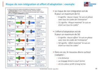 69
Pistes
d'adaptation
Effort
d'adaptation
Risque de non
intégration
Dimensions
de
l'intégration
• Surveiller son
langage
• Faire un effort de
politesse et
d'amabilité
Pondéré = a * 2
=
Pondéré = a * 3
=
Civilité non
professionnelle
Report écart a
=
• S'engager
prudemment, et
tenir ses promesses
• Signaler ses
erreurs, et les
corriger
Pondéré = b * 3
=
Pondéré = b * 4
=
Responsabilité
trop faible (pas
fiable)
Report écart b
=
• Commencer par
adopter les
étiquettes les plus
faciles à suivre
• Et jouer le jeu
Pondéré = c * 1
=
Pondéré = c * 2
=
Etiquette non
suivie
Report écart c
=
• Ouvrir le sujet avec
le manager
• Tomber d'accord
sur un mode de
relation
Pondéré = d * 4
=
Pondéré = d * 4
=
Refus des
codes
hiérarchiques
Report écart d
=
• Proposer des
initiatives sur des
valeurs communes
à soi et l'entreprise
• Accepter la
situation
Pondéré = e * 4
=
Pondéré = e * 2
=
Non adhésion
aux valeurs
Report écart e
=
NB : 51 et 50 sont le
risque et l'effort max
Somme des valeurs
= / 50
Somme des valeurs
= / 51
Totaux des
"pondérés"
CIVILITÉ
Comportement de savoir-vivre
général en société
RESPONSABILITÉ
Capacité à tenir ses promesses,
réaliser et assumer ses actes
VALEURS
Qualités correspondant à
un effet souhaité,issu de principes
moraux et sociétaux
ÉTIQUETTE
Relations communes entre tous
les employés, souhaitées par l'entreprise,
pour être plus efficace et créer
une image
RELATION HIÉRARCHIQUE
Organisation et rapport
entre l'employé et son manager
S'intégrer en milieu professionnel, c'est :
• Comprendre les angles de vue
–Et il sont tous légitimes !
• Suivre les codes relationnels universels
dès le premier contact :
–CIVILITÉ, RESPONSABILITÉ
• Identifier les codes particuliers à chaque organisation, et les suivre :
–ÉTIQUETTE, RELATION HIÉRARCHIQUE, VALEURS
L'intégration
Professionnelle
et moi
Adoptez les codes,
et le groupe vous adopte !
Culture Pro® est un Jeu du CIPE, Tous droits réservés, www.CIPE.fr
Ce document appartient à :
Le tableau présente les origines de problèmes d'intégration, et indique :
- le niveau de risque de ne pas s'intégrer (mal-être, isolement, départ, …)
- l'effort d'adaptation que le nouvel embauché doit accomplir pour s'intégrer
- ainsi que des pistes d'adaptation possibles
3 2
4 3
2 1
4 4
2 4
• Le risque de non intégration est de
8 pour un maximum de 51
– 0 signifie : Aucun risque "Je suis en phase
avec tous les codes de l'entreprise"
– 51 signifie : Risque maximal "Je suis en
écart sur tous les codes"
• L'effort d'adaptation est de
9 pour un maximum de 50
– 0 signifie : Aucun effort "Je suis en phase
avec tous les codes de l'entreprise"
– 50 signifie : Effort maximal "Je suis en
écart sur tous les codes"
• Dans ce cas, le nouveau devra surtout
s'adapter :
– à la distance
– au langage direct à court terme
– et à la valeur profit à long terme
Risque de non intégration et effort d'adaptation : exemple
0
0
1
1
1
0
0
2
4
2
8
0
0
1
4
4
9
Tout droit réservé - CIPE 2023 - www.CIPE.fr
 