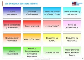 70
Les principaux concepts abordés
Tout droit réservé - CIPE 2023 - www.CIPE.fr
ENJEUX DE
L'INTÉGRATION
CRITÈRES DE RÉUSSITE
DE PÉRIODE D'ESSAI
CODES UNIVERSELS /
SPÉCIFIQUES
CODES EXTÉRIORISÉS
/ INTÉRIORISÉS
CODES DE CIVILITÉ LES DEUX "MERCI"
CODES DE
RESPONSABILITÉ
RELATION CLIENT
FOURNISSEUR
CODES D'ÉTIQUETTE
ÉTIQUETTES AU
BUREAU
ÉTIQUETTES EN
TÉLÉTRAVAIL
CODES
HIÉRARCHIQUES
DISTANCE
COMMUNICATION
AUTONOMIE
ÉVALUATION
CODES DE VALEURS
PROFIT EMPLOYÉS
ENVIRONNEMENT
CLIENTS
CULTURE
D'ENTREPRISE
 