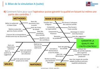 Tout droit réservé - CIPE 2015 - www.CIPE.fr
10
3. Bilan de la simulation A (suite)
4) Comment faire pour que l'opérateur puisse garantir la qualité en faisant lui-même une
partie des contrôles ?
METHODES MAIN D'ŒUVRE
Mettre en place des
gammes d'auto-contrôle
Avoir des
documents clairs
au poste
Définir la conformité
à chaque étape
Avoir des Fiches
de relevés
Avoir des
procédures
Auto-contrôle
S'assurer de la correspondance
d'indice entre tous les documents
Modifier le rôle
des contrôleurs
Être formé à l'utilisation
des outils de contrôle
Travailler dans
la Rigueur
Comprendre
sa responsabilité
Remonter
les problèmes
Être Formé à
l'auto-contrôle
Développer la relation
client-fournisseur
Faire des suggestions
d'amélioration
Avoir une volonté
de changement
de la direction
Avoir une
Implantation
cohérente
Avoir des postes de travail
propres et en ordre
Maîtriser les
fournitures
extérieures
Connaître la
Nomenclature
à tous les postes
Avoir des gabarits
de contrôle Indiquer des
temps de contrôle explicites
dans la gamme
Fiabiliser les moyens de
production
Avoir des
détrompeurs
Avoir des moyens de contrôle
adaptés (meilleure précision,
capabilité satisfaisante)
Avoir un
système de
suggestions
Rendre le produit
plus facilement
fabricable
Comprendre le
Processus
GARANTIR LA
QUALITE PAR
L'AUTO-CONTROLE
MATIERES MOYENS
MILIEU
 