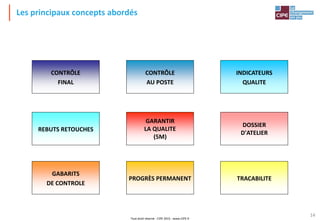 Tout droit réservé - CIPE 2015 - www.CIPE.fr
14
CONTRÔLE
FINAL
CONTRÔLE
AU POSTE
INDICATEURS
QUALITE
REBUTS RETOUCHES
GARANTIR
LA QUALITE
(5M)
DOSSIER
D'ATELIER
GABARITS
DE CONTROLE
PROGRÈS PERMANENT TRACABILITE
Les principaux concepts abordés
 