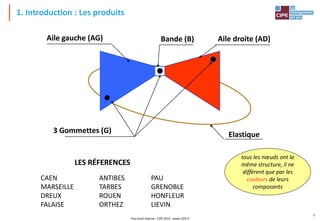 Tout droit réservé - CIPE 2015 - www.CIPE.fr
4
1. Introduction : Les produits
LES RÉFERENCES
CAEN
MARSEILLE
DREUX
FALAISE
ANTIBES
TARBES
ROUEN
ORTHEZ
PAU
GRENOBLE
HONFLEUR
LIEVIN
Aile gauche (AG)
3 Gommettes (G)
Bande (B) Aile droite (AD)
Elastique
tous les nœuds ont la
même structure, il ne
diffèrent que par les
couleurs de leurs
composants
 