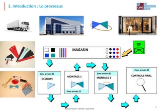 Tout droit réservé - CIPE 2015 - www.CIPE.fr
5
MONTAGE 2
Zone arrivée Z3
1. Introduction : Le processus
MAGASIN
DECOUPE
Zone arrivée Z1
MONTAGE 1
Zone arrivée Z2
OF
CONTROLE FINAL
Zone arrivée Z4
 