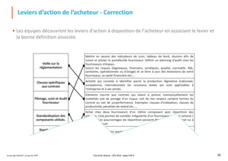 Le jeu des Achats®, un jeu du CIPE 26
Leviers d’action de l’acheteur - Correction
• Les équipes découvrent les leviers d’action à disposition de l’acheteur en associant le levier et
la bonne définition associée.
Tout droit réservé - CIPE 2019 - www.CIPE.fr
 