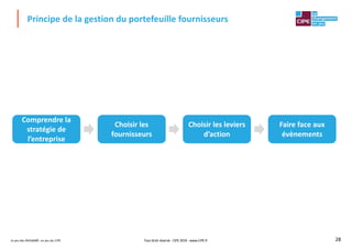 Le jeu des Achats®, un jeu du CIPE 28
Principe de la gestion du portefeuille fournisseurs
Comprendre la
stratégie de
l’entreprise
Choisir les
fournisseurs
Choisir les leviers
d’action
Faire face aux
évènements
Tout droit réservé - CIPE 2019 - www.CIPE.fr
 