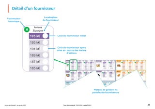 Le jeu des Achats®, un jeu du CIPE 29
Détail d’un fournisseur
Localisation
du fournisseur
Fusiona
Espagne
195 k€
193 k€
191 k€
189 k€
187 k€
185 k€
H
Coût du fournisseur initial
Coût du fournisseur après
mise en œuvre des leviers
d’actions
Tout droit réservé - CIPE 2019 - www.CIPE.fr
Fournisseur
historique
Plateau de gestion du
portefeuille fournisseurs
 