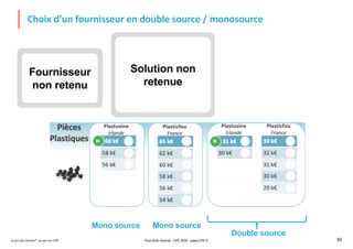 Le jeu des Achats®, un jeu du CIPE 30
Choix d’un fournisseur en double source / monosource
Double source
Mono source Mono source
Tout droit réservé - CIPE 2019 - www.CIPE.fr
Fournisseur
non retenu
Solution non
retenue
 