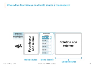 Le jeu des Achats®, un jeu du CIPE 31
Choix d’un fournisseur en double source / monosource
Double source
Mono source Mono source
Tout droit réservé - CIPE 2019 - www.CIPE.fr
Fournisseur
nonretenu
Solution non
retenue
 
