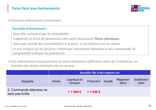 Le jeu des Achats®, un jeu du CIPE 32
• Plusieurs événements surviennent :
• Ces événements impactent plus ou moins fortement différents coûts de l’entreprise, en
fonction des leviers d’actions mis en œuvre.
Faire face aux événements
Exemple d'événement :
Vous êtes convoqué par la comptabilité.
Il apparaît un écart de facturation chez votre fournisseur Pièces plastiques.
Vous avez acheté des marchandises à la pièce. Le prix facturé est au carton.
Le prix indiqué sur les factures n’étant pas strictement identique à celui commandé, la
comptabilité a bloqué les paiements.
Surcoûts liés à des impacts sur
Impacts Achats
Logistique et
transport
Production Qualité
Réglemen-
tation
Satisfaction
client
2. Commande attendue ne
sera pas livrée
+ 1 000 € + 1 000 €
Tout droit réservé - CIPE 2019 - www.CIPE.fr
 
