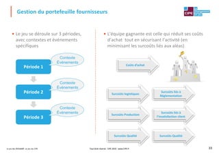 Le jeu des Achats®, un jeu du CIPE 33
• L'équipe gagnante est celle qui réduit ses coûts
d’achat tout en sécurisant l’activité (en
minimisant les surcoûts liés aux aléas)
• Le jeu se déroule sur 3 périodes,
avec contextes et événements
spécifiques
Gestion du portefeuille fournisseurs
Période 1
Période 2
Période 3
Coûts d’achat
Surcoûts logistiques
Surcoûts Production
Surcoûts Qualité
Contexte
Événements
Contexte
Événements
Contexte
Événements
Surcoûts liés à
Réglementation
Surcoûts liés à
l’insatisfaction client
Surcoûts Qualité
Tout droit réservé - CIPE 2019 - www.CIPE.fr
 