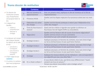 Le jeu des Achats®, un jeu du CIPE 36
• Un dossier de
restitution (trame
sous PowerPoint)
est proposé dans le
jeu
• L'objectif est
double :
– Valider la
compréhension
– Débriefer la
stratégie
• Le dossier est rempli
par chaque équipe
en dehors de la salle,
et est :
– soit donné à
l'enseignant
– soit présenté à
l'enseignant
(exposé)
• Il fait l'objet d'une
notation
• Ci-contre, le contenu
que nous proposons
Trame dossier de restitution
Contenus Commentaires
1
Rôle de l’acheteur et
approvisionneur
Avec vos propres mots, expliquez le rôle de l’acheteur et le rôle de
l’approvisionneur
2 Processus Achat
Quelles sont les étapes majeures d’un processus achat avec vos mots
?
3
Elaboration du cahier
des charges
Quelles sont les bonnes pratiques à retenir pour l’élaboration d’un
cahier des charges?
4
Choix du fournisseur à
recevoir
Quels sont les critères à regarder pour garder ou éliminer un
fournisseur lors de l’appel d’offre ou consultation.
5 Négociation
Quelles sont les facteurs clés de succès d’une bonne négociation?
Quelles sont les erreurs à ne pas commettre.
Qu’entend-on par coût complet de possession?
6 Stratégie Année 1
Expliquez pourquoi, en fonction du contexte, vous avez choisi d'agir
sur tel ou tel fournisseur et avec quel levier d’action.
7 Stratégie Année 2
Expliquez pourquoi, en fonction du contexte, vous avez choisi d'agir
sur tel ou tel fournisseur et avec quel levier d’action.
8 Stratégie Année 3
Expliquez pourquoi, en fonction du contexte, vous avez choisi d'agir
sur tel ou tel fournisseur et avec quel levier d’action.
9 Stratégie
Expliquez les niveaux atteints sur les indicateurs : cela correspondait-il
aux objectifs que vous vous étiez fixés ?
10 Et si c'était à refaire ?
Si vous deviez refaire le jeu, que feriez-vous différemment ? Quels
seraient vos trucs et astuces ?
Pensez-vous devoir reconsidérer votre stratégie achat?
Tout droit réservé - CIPE 2019 - www.CIPE.fr
 