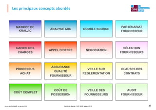 Le jeu des Achats®, un jeu du CIPE 37
MATRICE DE
KRALJIC
ANALYSE ABC DOUBLE SOURCE
PARTENARIAT
FOURNISSEUR
CAHIER DES
CHARGES
APPEL D’OFFRE NEGOCIATION
SÉLECTION
FOURNISSEURS
PROCESSUS
ACHAT
ASSURANCE
QUALITÉ
FOURNISSEUR
VEILLE SUR
REGLEMENTATION
CLAUSES DES
CONTRATS
COÛT COMPLET
COÛT DE
POSSESSION
VEILLE DES
FOURNISSEURS
AUDIT
FOURNISSEUR
Les principaux concepts abordés
Tout droit réservé - CIPE 2019 - www.CIPE.fr
 