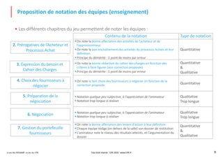 Le jeu des Achats®, un jeu du CIPE 8
Contenu de la notation Type de notation
§On note la bonne affectation des activités de l’acheteur et de
l’approvisionneur.
§On note le bon enchaînement des activités du processus Achats et leur
définition.
§Principe du démérite : 1 point de moins par erreur
Quantitative
§On note la bonne rédaction du cahier des charges en fonction des
critères à faire figurer (voir correction proposée)
§Principe du démérite : 1 point de moins par erreur
Quantitative
&
Qualitative
§On note le bon choix des fournisseurs à négocier en fonction de la
correction proposée. Quantitative
§Notation quelque peu subjective, à l'appréciation de l'animateur
§Notation trop longue à réaliser
Qualitative
Trop longue
§Notation quelque peu subjective, à l'appréciation de l'animateur
§Notation trop longue à réaliser
Qualitative
Trop longue
§On note la bonne affectation des leviers d’action à leur définition.
§Chaque équipe rédige (en dehors de la salle) son dossier de restitution
§L'animateur note le niveau des résultats atteints, et l'argumentation du
dossier
Quantitative
&
Qualitative
• Les différents chapitres du jeu permettent de noter les équipes :
Proposition de notation des équipes (enseignement)
2. Prérogatives de l’Acheteur et
Processus Achat
4. Choix des fournisseurs à
négocier
5. Préparation de la
négociation
6. Négociation
7. Gestion du portefeuille
fournisseurs
3. Expression du besoin et
Cahier des Charges
Tout droit réservé - CIPE 2019 - www.CIPE.fr
 