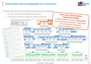 11
• À vous de retrouver les grands processus de l'entreprise
– En vous aidant du descriptif des processus
– Écrivez les noms des processus aux bons endroits
Présentation de la cartographie de l'entreprise
Le jeu des indicateurs
ACHATS
Recherche les fournisseurs compétents sur le marché, instruit et négocie les
contrats d'achat, et suit les performances des fournisseurs (facturation, …)
COMMERCE
Réalise les actions de prospection commerciale auprès des deux marchés :
consommateurs (via les points de vente, B to C), et industriels (B to B)
D.N.P
Assure le Développement des Nouveaux Produits,ainsi que les évolutionsdes
produits le cas échéant
ENTREPOSAGE
Gère les entrepôts : ce sont des points de stockage sur la chaîne logistique aval,
entre l'usine et les points de vente (magasins) ou les industriels
FABRICATION
Réalise les produits finis, et les met à disposition de la logistique, dans le respect du
plan de production,et des coûts
FINANCES
COMPTABILITÉ
Garantit la justesse des comptes de l'entreprise (comptabilité),et s'assure de la
pérennité financière de l'entreprise (finances)
HQSE
Définit, conduit, s'assure de la mise en œuvre de la politique Hygiène, Qualité,
Sécurité, Environnementde l'entreprise ; effectue des mesures HQSE
MAINTENANCE
TRAVAUX NEUFS
Est en charge de la maintenance des équipements de l'entreprise, ainsi que des
travaux en général (bâtiment, abords, …)
MARKETING
Élabore la stratégie marketing ainsi que les supports de promotion des produits à
travers des campagnes et pour les points de vente
PILOTAGE
STRATÉGIQUE
Élabore la stratégie de l'entreprise,et définit les projets d'entreprise qui en
découlent ; s'assure de la mise en œuvre de la stratégie
PLANIFICATION
& APPROS
Élabore les prévisions de vente, planifie la production,ainsi que les
approvisionnementsde matières
PROJETS
(autres que DNP)
Coordonne les projets (hors DNP), et met à leur disposition des ressources (chefs
de projet, méthodologie, outils, système d'information spécifique, …)
RESSOURCES
HUMAINES
Met à disposition de l'entreprise les ressources humaines répondant à ses besoins ;
développe un climat social favorable à l'atteinte des résultats
SYSTÈME
D'INFORMATION
Met à disposition des utilisateurs un système d'informations opérationnel, et ajusté
aux objectifs qu'elle s'est fixés
TRANSPORT
& RETOURS
Est responsable des expéditions, du chargement des camions, et du transport
jusqu'aux entrepôts ; traite également les retours physiquesde produits
VENTE EN
MAGASIN
Réalise les ventes auprès des consommateurs
DESCRIPTIF DES PROCESSUS
chap.1
Reportez, sur l'affiche, les noms
des processus(aux bons endroits !)
Tout droit réservé - CIPE 2015 - www.CIPE.fr
 