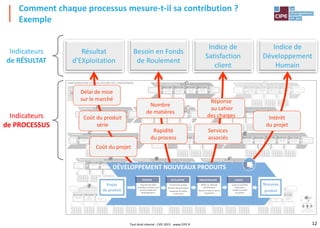12
Comment chaque processus mesure-t-il sa contribution ?
Exemple
Résultat
d'EXploitation
Besoin en Fonds
de Roulement
Indice de
Satisfaction
client
Indice de
Développement
Humain
DÉVELOPPEMENT NOUVEAUX PRODUITS
INNOVER
Chercher des idées
nouvelles, et choisir celle
qui fera l'objet d'un
développement.
DÉVELOPPER
Concevoir le produit.
Réaliser des prototypes.
Respecter les délais,
et les coûts.
INDUSTRIALISER
Définir la méthode
de fabrication.
Assurer la mise en œuvre
industrielle.
LANCER
Lancer la première
fabrication.
Valider la qualité
du produit.
Nouveau
produit
Projet
de produit
Coût du produit
série
Coût du projet
Délai de mise
sur le marché
Rapidité
du process
Nombre
de matières
Services
associés
Réponse
au cahier
des charges Intérêt
du projet
Indicateurs
de RÉSULTAT
Indicateurs
de PROCESSUS
Tout droit réservé - CIPE 2015 - www.CIPE.fr
 