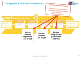 15
Cartographie & Indicateurs de Processus
PROJETS (autres que DNP)
LANCER
Lancer le projet en
constituant l'équipe, et en
intégrant les partenaires
extérieurs éventuels.
DÉVELOPPER
Obtenir que l'équipe
s'implique et converge
vers les objectifs
du projet.
CONTRÔLER
Suivre les performances
du projet (heures homme,
respect du délai, …), et
corriger le cas échéant.
CAPITALISER
Faire le bilan du projet,
et le répertorier
pour le rendre accessible
à tous.
Objectifs
du projet
Objectifs du
projet atteints
Projets
intégrant des
partenaires
externes
Respect
du délai
du projet
Heures
homme
dépensées
par projet
Tout droit réservé - CIPE 2015 - www.CIPE.fr
 