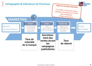 16
Cartographie & Indicateurs de Processus
MARKETING
ÉTUDIER
Connaître, et étudier
le comportement
des consommateurs,
la concurrence,
la réglementation, …
DÉFINIR
Définir
les caractéristiques
du produit en fonction du
profil du consommateur.
PROMOUVOIR
Soutenir les ventes
en développant la
notoriété, le site internet,
les campagnes
publicitaires, …
Besoins
consommateurs
Projet
de produit
Taux de
notoriété
de la marque
Accroisse-
ment des
ventes durant
les
campagnes
publicitaires
Taux
de rebond
Tout droit réservé - CIPE 2015 - www.CIPE.fr
 