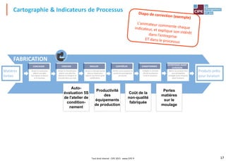 17
Cartographie & Indicateurs de Processus
FABRICATION
CONCASSER
Broyer le cacao pour
obtenir une pâte.
Puis séparer le beurre
et le tourteau.
CONCHER
Broyer le chocolat pour
obtenir une pâte fine.
Malaxer et tempérer le
chocolat dans une cuve.
MOULER
Verser le chocolat liquide
dans un moule pour
obtenir une forme après
solidification.
CONTRÔLER
Vérifier que le produit est
conforme aux exigences
du marché.
Produits prêts
pour livraison
CONDITIONNER
Emballer le chocolat
afin de le présenter
et de le conserver.
ENTREPOSER AVANT
LIVRAISON
Mettre les produits finis
sous atmosphère
protégée (zone d'attente
avant livraison).
Productivité
des
équipements
de production
Coût de la
non-qualité
fabriquée
Pertes
matières
sur le
moulage
Auto-
évaluation 5S
de l'atelier de
condition-
nement
Matières
livrées
Tout droit réservé - CIPE 2015 - www.CIPE.fr
 