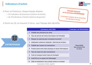 22
• Pour un Processus, chaque équipe dispose :
– d'1 indicateur de processus (colonne de droite)
– de 10 indicateurs d'action (colonne de gauche)
• Parmi ces 10, se trouvent 3 intrus : que l'équipe doit identifier
Indicateurs d'action
indicateurs d'ACTION indicateur de PROCESSUS
1 Fiabilité des prévisions de vente
Disponibilité
des produits finis
en stock
2 Taux de service de l'usine (fournisseur de l'entrepôt)
3 Respect du planning des inventaires tournants*
4 Adéquation présence employés / planning de livraison
5 Fiabilité des moyens de manutention
6 Freinte (écart entre stock physique et stock informatique)
7 Taux de casse lors des manutentions
8 Coût du transport entre l'usine et l'entrepôt
9 Audit 5S sur le respect de l'adressage*
10 Délai de déclaration des produits entrés en entrepôt
ENTREPOSAGE
Tout droit réservé - CIPE 2015 - www.CIPE.fr
 