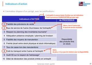 23
• L'animateur dispose d'un corrigé, avec les justifications :
Indicateurs d'action
indicateurs d'ACTION
Indicateur
de PROCESSUS
1 Fiabilité des prévisions de vente
Disponibilité
des produits finis
en stock
2 Taux de service de l'usine (fournisseur de l'entrepôt)
3 Respect du planning des inventaires tournants*
4 Adéquation présence employés / planning de livraison
5 Fiabilité des moyens de manutention
6 Freinte (écart entre stock physique et stock informatique)
7 Taux de casse lors des manutentions
8 Coût du transport entre l'usine et l'entrepôt
9 Audit 5S sur le respect de l'adressage*
10 Délai de déclaration des produits entrés en entrepôt
L'entrepôt n'a aucun levier d'action sur cet indicateur.
C'est le processus PLANIFICATION qui peut agir.
Idem, c'est à l'usine que
le taux de service incombe.
Idem,
de plus, il n'y a pas de relation avec la disponibilité.
Tout droit réservé - CIPE 2015 - www.CIPE.fr
 