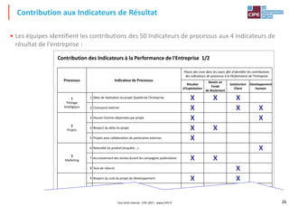 26
• Les équipes identifient les contributions des 50 Indicateurs de processus aux 4 Indicateurs de
résultat de l'entreprise :
Contribution aux Indicateurs de Résultat
Processus Indicateur de Processus
Placez des croix dans les cases afin d'identifier les contributions
des indicateurs de processus à la Performance de l'Entreprise
Résultat
d'Exploitation
Besoin en
Fonds
de Roulement
Satisfaction
Client
Développement
Humain
1
Pilotage
Stratégique
1 Délai de réalisation du projet Qualité de l'entreprise
2 Croissance externe
2
Projets
3 Heures homme dépensées par projet
4 Respect du délai du projet
5 Projets avec collaboration de partenaires externes
3
Marketing
6 Notoriété du produit (enquête …)
7 Accroissement des ventes durant les campagnes publicitaires
8 Taux de rebond
4
DNP
9 Respect du coût du projet de développement
10 Respect du coût du produit développé
11 Délai d'atteinte du marché
Contribution des Indicateurs à la Performance de l'Entreprise 1/2
X X X
X X X
X X
X X
X
X
X X
X
X X
Tout droit réservé - CIPE 2015 - www.CIPE.fr
 