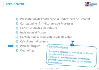 30
1) Présentation de l'entreprise & Indicateurs de Résultat
2) Cartographie & Indicateurs de Processus
3) Construction des Indicateurs
4) Indicateurs d'Action
5) Contribution aux Indicateurs de Résultat
6) Calcul des Indicateurs
7) Plan de progrès
8) Débriefing
DÉROULEMENT
Tout droit réservé - CIPE 2015 - www.CIPE.fr
 