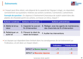 34
• L'impact peut être réduit, cela dépend de la capacité de l'équipe à réagir, en répondant
correctement aux questions relatives aux actions curatives / correctives / préventives
Exemple de question : En réponse à l'événement (morceaux de scotch isolant dans des
pépites de chocolat) parmi ces actions, se trouve un intrus, lequel ?
• Les équipes qui répondent bien limitent donc les conséquences de cet événement sur
l'indicateur, et ont donc un impact réduit :
Événements
Actions curatives Actions correctives Actions préventives
A. Mettre le lot au
rebut
C. Inspecter la cuve en
fin d'intervention
E. Rédiger, avec les agents de maintenance,
des check-lists de fin d'intervention
B. Refabriquer un
autre lot
D. Prévenir le client du
retard de livraison
F. Auditer les interventions
Indicateur Points Invest.
IMPACT si Bonne réponse - 1 - 1
IMPACT si Mauvaise réponse - 2 - 3
Tout droit réservé - CIPE 2015 - www.CIPE.fr
 