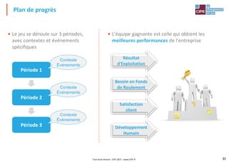 35
• L'équipe gagnante est celle qui obtient les
meilleures performances de l'entreprise
• Le jeu se déroule sur 3 périodes,
avec contextes et événements
spécifiques
Plan de progrès
Période 1
Période 2
Période 3
Résultat
d'Exploitation
Besoin en Fonds
de Roulement
Satisfaction
client
Développement
Humain
Contexte
Événements
Contexte
Événements
Contexte
Événements
Tout droit réservé - CIPE 2015 - www.CIPE.fr
 