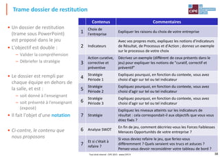 38
• Un dossier de restitution
(trame sous PowerPoint)
est proposé dans le jeu
• L'objectif est double :
– Valider la compréhension
– Débriefer la stratégie
• Le dossier est rempli par
chaque équipe en dehors de
la salle, et est :
– soit donné à l'enseignant
– soit présenté à l'enseignant
(exposé)
• Il fait l'objet d'une notation
• Ci-contre, le contenu que
nous proposons
Trame dossier de restitution
Contenus Commentaires
1
Choix de
l'entreprise
Expliquer les raisons du choix de votre entreprise
2 Indicateurs
Avec vos propres mots, expliquez les notions d'indicateurs
de Résultat, de Processus et d'Action ; donnez un exemple
sur le processus de votre choix
3
Action curative,
corrective et
préventive
Décrivez un exemple (différent de ceux présents dans le
jeu) pour expliquer les notions de "curatif, correctif et
préventif"
4
Stratégie
Période 1
Expliquez pourquoi, en fonction du contexte, vous avez
choisi d'agir sur tel ou tel indicateur
5
Stratégie
Période 2
Expliquez pourquoi, en fonction du contexte, vous avez
choisi d'agir sur tel ou tel indicateur
6
Stratégie
Période 3
Expliquez pourquoi, en fonction du contexte, vous avez
choisi d'agir sur tel ou tel indicateur
7 Stratégie
Expliquez les niveaux atteints sur les indicateurs de
résultat : cela correspondait-il aux objectifs que vous vous
étiez fixés ?
6 Analyse SWOT
En fin de jeu, comment décririez-vous les Forces Faiblesses
Menaces Opportunités de votre entreprise ?
7
Et si c'était à
refaire ?
Si vous deviez refaire le jeu, que feriez-vous
différemment ? Quels seraient vos trucs et astuces ?
Pensez-vous devoir reconsidérer votre tableau de bord ?
Tout droit réservé - CIPE 2015 - www.CIPE.fr
 