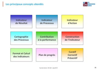 39
Indicateur
de Résultat
Indicateur
de Processus
Cartographie
des Processus
Construction
de l'indicateur
Plan de progrès
Curatif
Correctif
Préventif
Indicateur
d'Action
Contribution
à la performance
Format et Calcul
des indicateurs
Les principaux concepts abordés
Tout droit réservé - CIPE 2015 - www.CIPE.fr
 