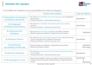 8
Contenu de la notation Type de notation
On note la bonne affectation des noms de processus, sur la cartographie
des processus
Principe du démérite : 1 point de moins par erreur
Quantitative
On note la bonne ventilation des indicateurs de processus, sur les
processus
Principe du démérite : 1 point de moins par erreur
Quantitative
On note la bonne utilisation du QQOQCP pour définir l'indicateur
Notation quelque peu subjective, à l'appréciation de l'animateur
Qualitative
On note la bonne élimination des indicateurs d'action qui sont des intrus,
et qui ne répondent pas à l'indicateur de processus
Principe du démérite : 1 point de moins par erreur
Quantitative
Notation quelque peu subjective, à l'appréciation de l'animateur
Notation trop longue à réaliser
Qualitative
Trop longue
On note la bonne formule de calcul de l'indicateur, et l'obtention du bon
résultat chiffré
Principe du démérite : 1 point de moins par erreur
Quantitative
Chaque équipe rédige (en dehors de la salle) son dossier de restitution
L'animateur note le niveau des résultats atteints, et l'argumentation du
dossier
Quantitative
&
Qualitative
• Les différents chapitres du jeu permettent de noter les équipes :
Notation des équipes
1. Présentation de l'entreprise
& Indicateurs de Résultat
2. Cartographie
& Indicateurs de Processus
4. Indicateurs d'Action
5. Contribution
aux Indicateurs de Résultat
3. Construction des
Indicateurs
6. Calcul des Indicateurs
7. Plan de progrès sur 3 ans
Tout droit réservé - CIPE 2015 - www.CIPE.fr
 