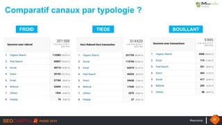 #seocamp 27
FROID TIEDE BOUILLANT
Comparatif canaux par typologie ?
 