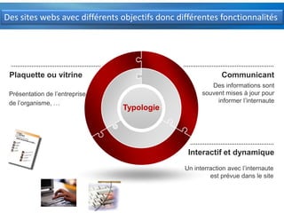 Des sites webs avec différents objectifs donc différentes fonctionnalitésCommunicantPlaquetteou vitrineDes informationssontsouventmises à jour pour informer l’internautePrésentation de l’entreprisede l’organisme, …TypologieInteractif et dynamiqueUn interractionavec l’internauteestprévuedansle site