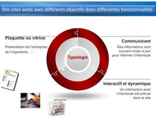Plaquetteou vitrineCommunicantDes informationssontsouventmises à jourpour informer l’internautePrésentation de l’entreprise,de l’organisme, …TypologieInteractifet dynamiqueUn interraction avec l’internauteestprévuedansle siteDes sites webs avec différents objectifs donc différentes fonctionnalités