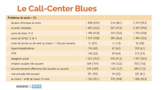 Le Call-Center Blues
source : INRS
 