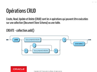 Opérations CRUD
Create, Read, Update et Delete (CRUD) sont les 4 opérations qui peuvent être exécutées
sur une collection (DocumentStore Schema) ou une table.
CREATE - collection.add()
Copyright @ 2017 Oracle and/or its affiliates. All rights reserved.
59 / 90
 