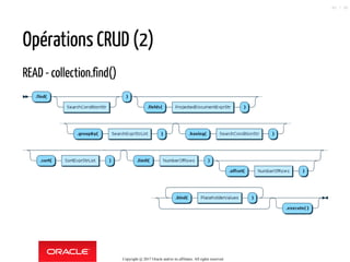 Opérations CRUD (2)
READ - collection.find()
Copyright @ 2017 Oracle and/or its affiliates. All rights reserved.
60 / 90
 
