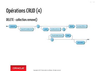 Opérations CRUD (4)
DELETE - collection.remove()
Copyright @ 2017 Oracle and/or its affiliates. All rights reserved.
62 / 90
 