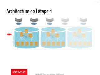 Architecture de l´étape 4
Application
MySQLConnector
MySQLRouter
MySQLShell
Application
MySQLConnector
MySQLRouter
InnoDB
cluster
Mp
M
M
S2 S3 S4 S...S1
InnoDB
cluster
Mp
M
M
S1 S2 S3 S4 S...
InnoDB
cluster
Mp
M
M
S1 S2 S3 S4 S...
Application
MySQLConnector
MySQLRouter
Application
MySQLConnector
MySQLRouter
Application
MySQLConnector
MySQLRouter
replicaset1
replicaset2
replicaset3
Copyright @ 2017 Oracle and/or its affiliates. All rights reserved.
12 / 124
 