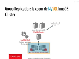 Group Replication: le coeur de MySQL InnoDB
Cluster
Copyright @ 2017 Oracle and/or its affiliates. All rights reserved.
14 / 124
 